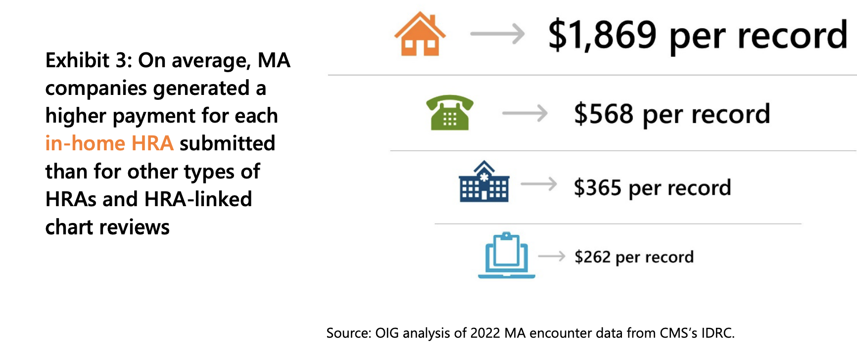 New OIG report finds taxpayers pay billions extra for Medicare Advantage insurers’ in-home visits